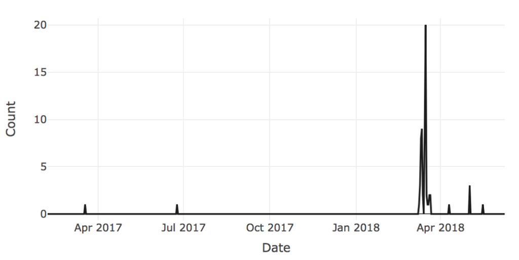 Time Series